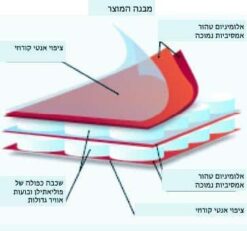 יריעת בידוד תרמי רפלקטיבי פולינום אולטרה 0.85X20 מטר – 17 מ”ר